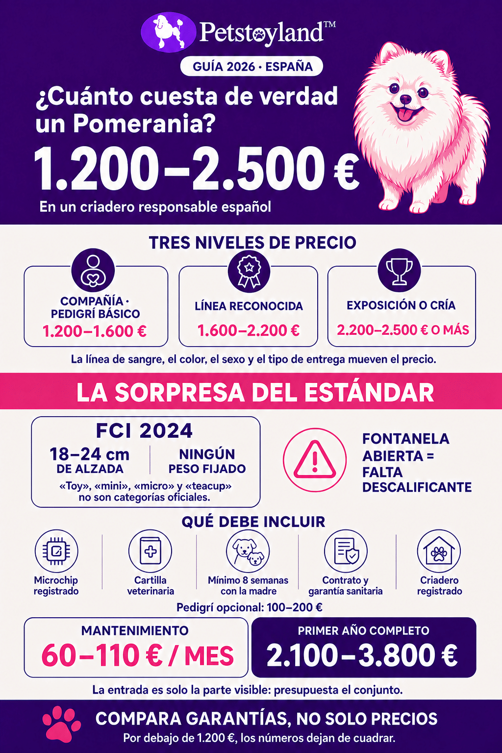 Infografía de Petstoyland sobre el precio de un Pomerania toy en España: horquilla de 1.200 a 2.500 €, los tres niveles de precio, qué dice el estándar FCI de 2024 sobre la alzada y el peso, qué debe incluir el cachorro y cuánto cuesta mantenerlo
