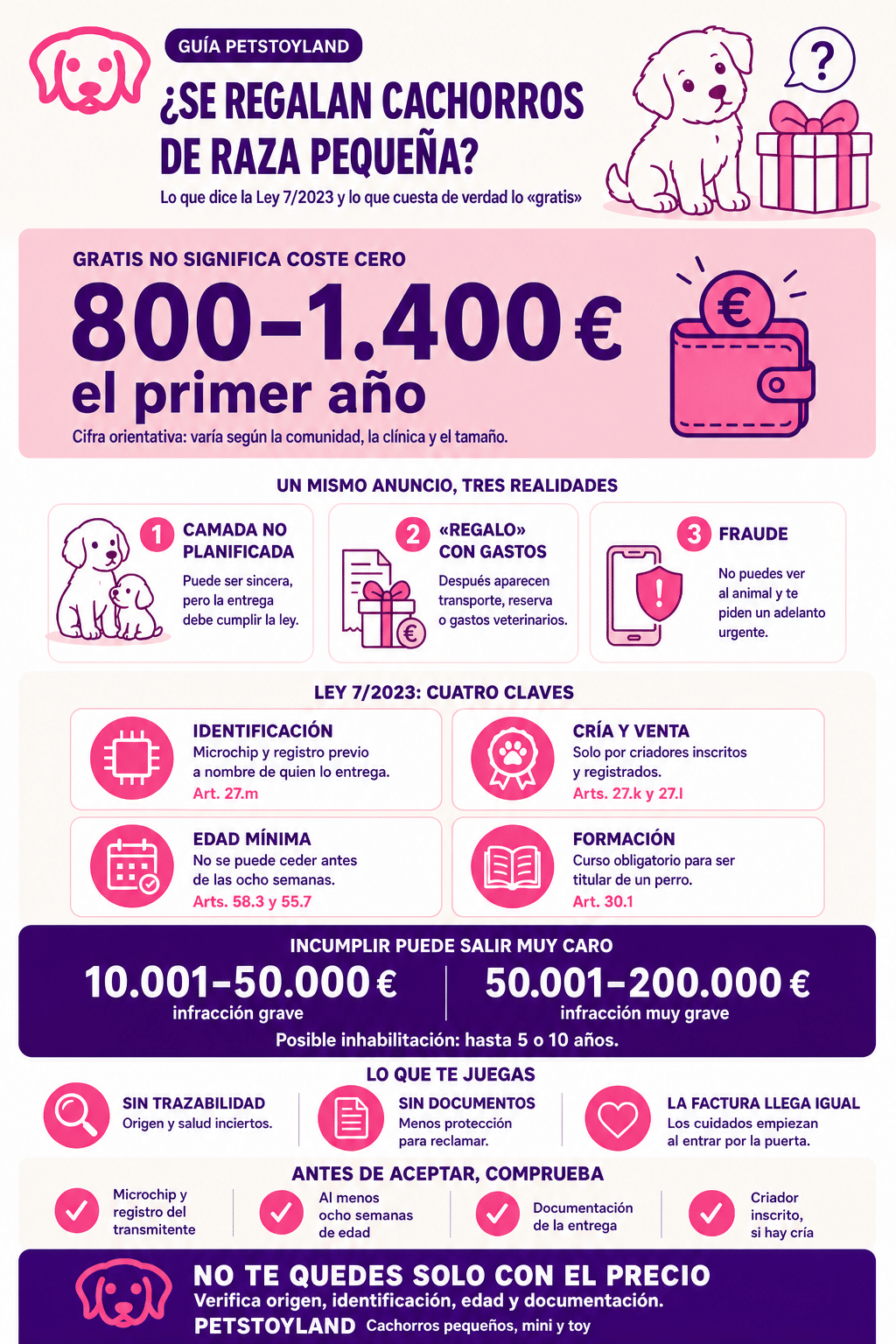 Infografía sobre qué dice la Ley 7/2023 cuando se regalan cachorros de raza pequeña y cuánto cuesta el primer año